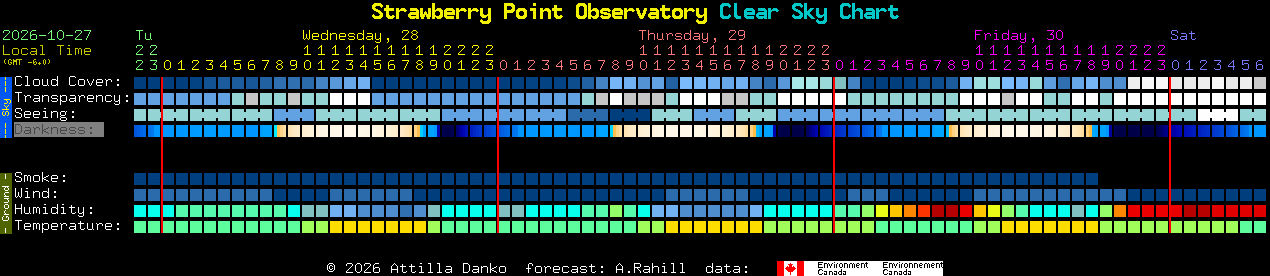 Current forecast for Strawberry Point Observatory Clear Sky Chart