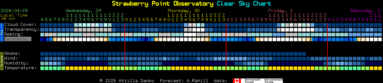 Current forecast for Strawberry Point Observatory Clear Sky Chart