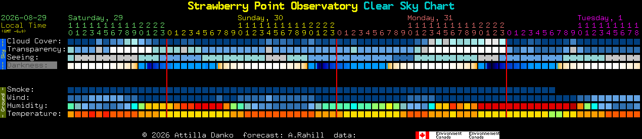 Current forecast for Strawberry Point Observatory Clear Sky Chart