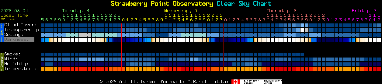 Current forecast for Strawberry Point Observatory Clear Sky Chart