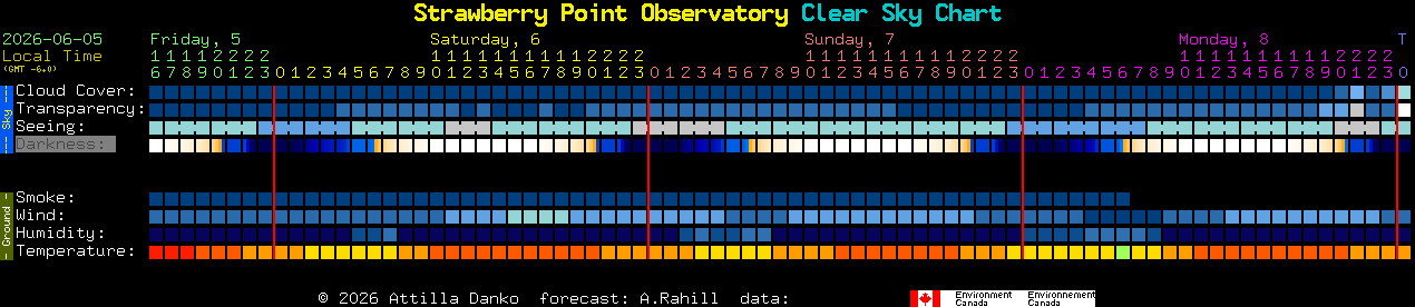 Current forecast for Strawberry Point Observatory Clear Sky Chart
