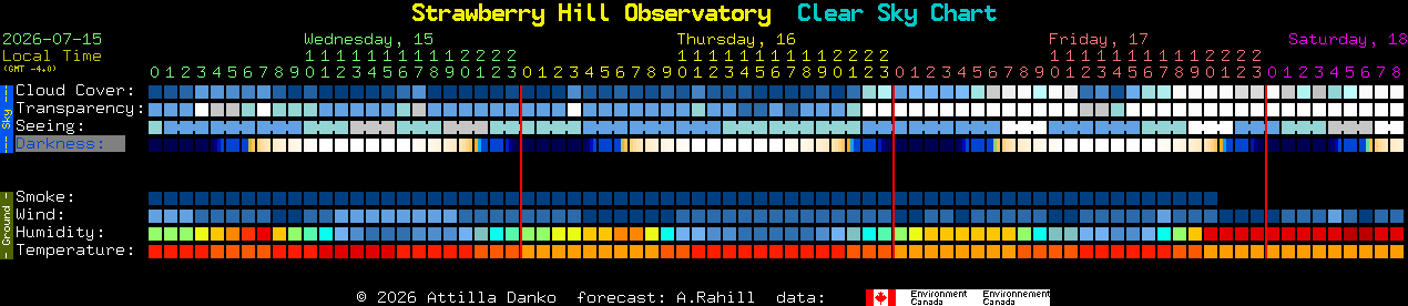 Current forecast for Strawberry Hill Observatory Clear Sky Chart