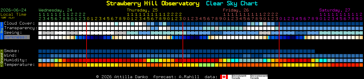 Current forecast for Strawberry Hill Observatory Clear Sky Chart