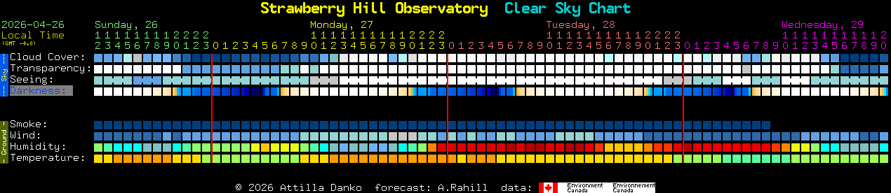 Current forecast for Strawberry Hill Observatory Clear Sky Chart