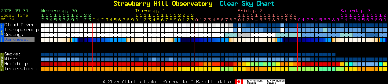 Current forecast for Strawberry Hill Observatory Clear Sky Chart