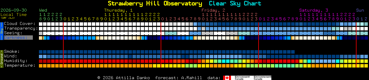 Current forecast for Strawberry Hill Observatory Clear Sky Chart