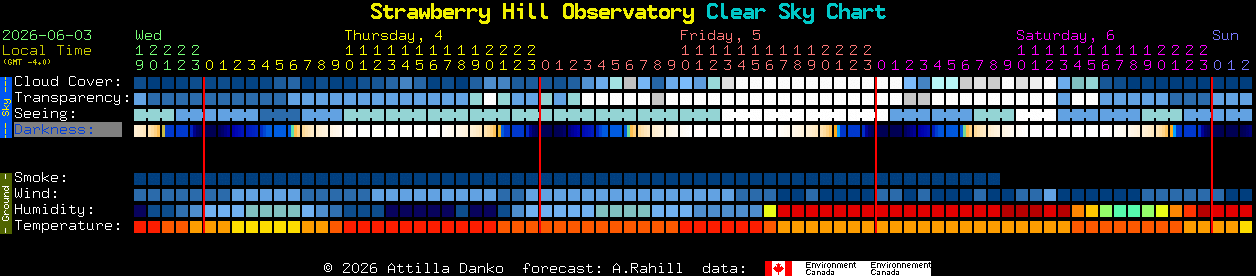 Current forecast for Strawberry Hill Observatory Clear Sky Chart