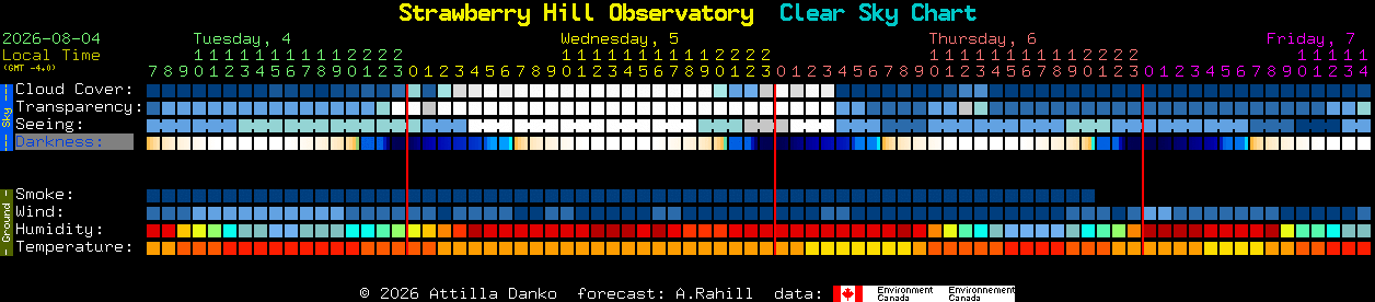 Current forecast for Strawberry Hill Observatory Clear Sky Chart