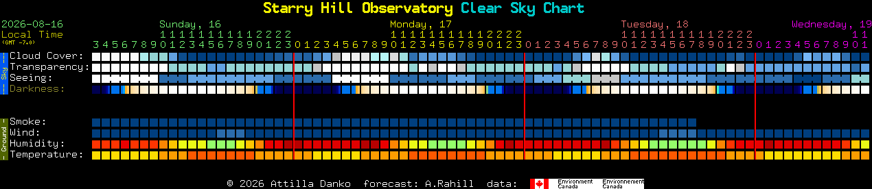 Current forecast for Starry Hill Observatory Clear Sky Chart