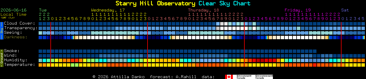 Current forecast for Starry Hill Observatory Clear Sky Chart