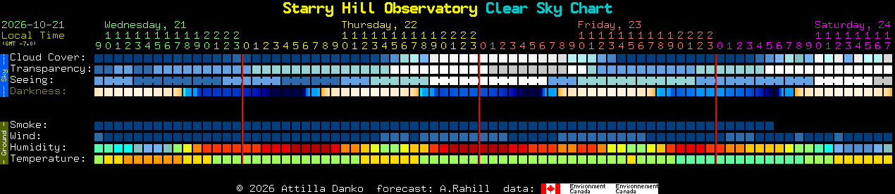 Current forecast for Starry Hill Observatory Clear Sky Chart