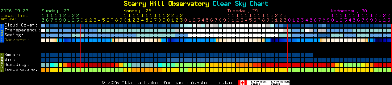 Current forecast for Starry Hill Observatory Clear Sky Chart