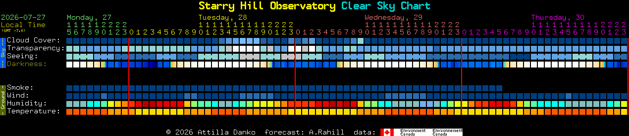 Current forecast for Starry Hill Observatory Clear Sky Chart