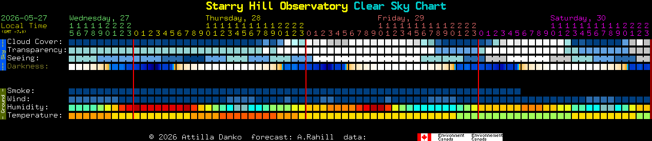 Current forecast for Starry Hill Observatory Clear Sky Chart
