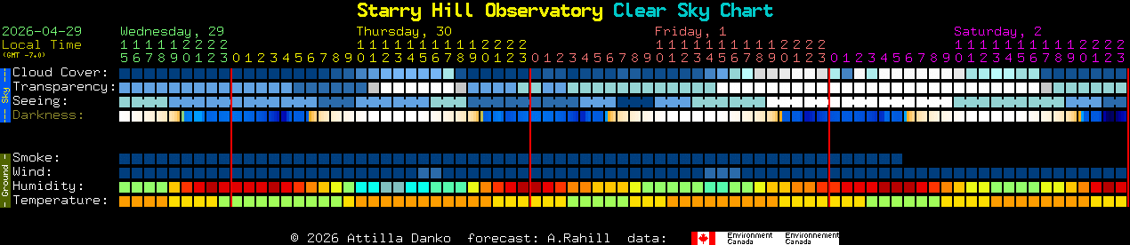 Current forecast for Starry Hill Observatory Clear Sky Chart