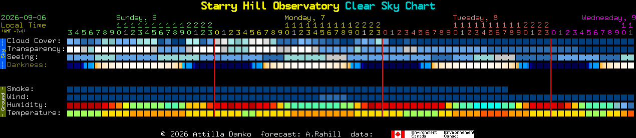 Current forecast for Starry Hill Observatory Clear Sky Chart