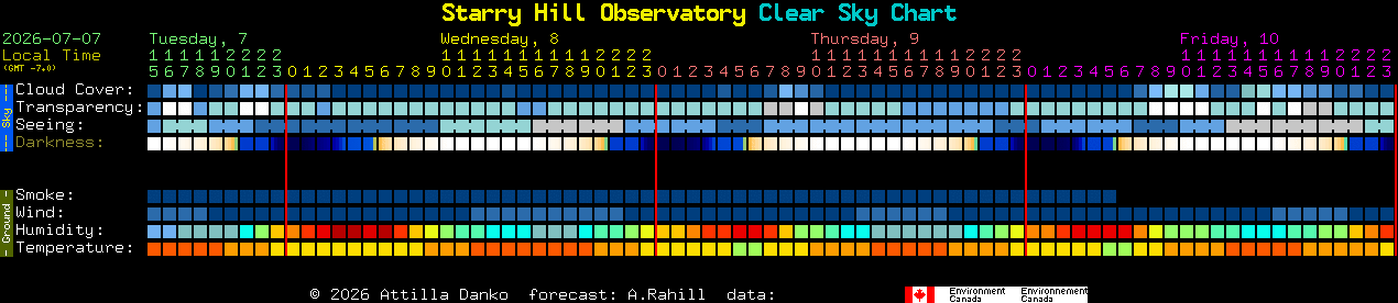 Current forecast for Starry Hill Observatory Clear Sky Chart