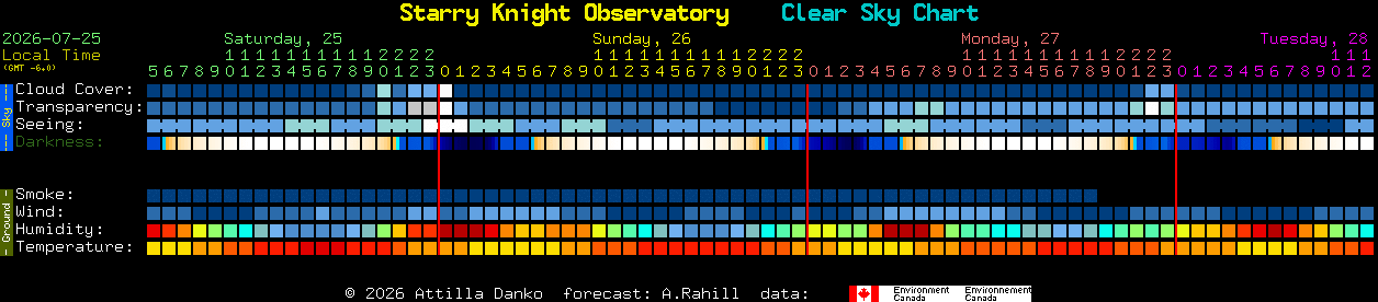 Current forecast for Starry Knight Observatory Clear Sky Chart