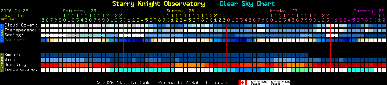 Current forecast for Starry Knight Observatory Clear Sky Chart