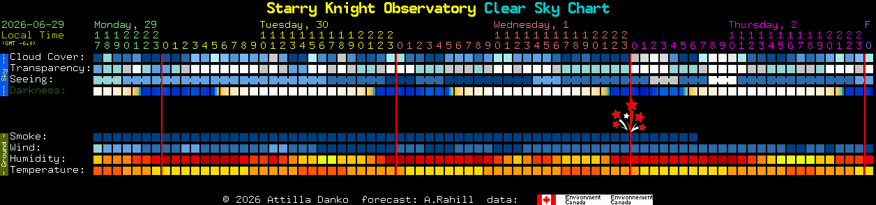 Current forecast for Starry Knight Observatory Clear Sky Chart
