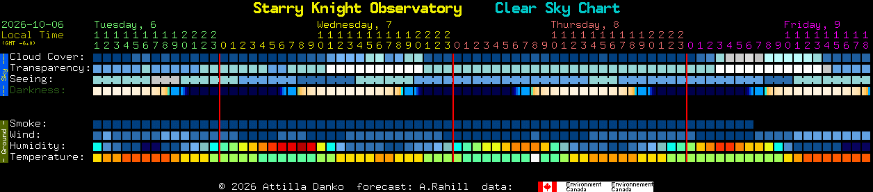Current forecast for Starry Knight Observatory Clear Sky Chart