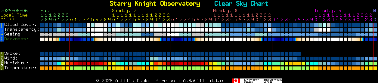 Current forecast for Starry Knight Observatory Clear Sky Chart