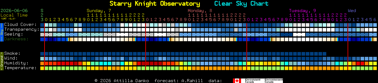 Current forecast for Starry Knight Observatory Clear Sky Chart