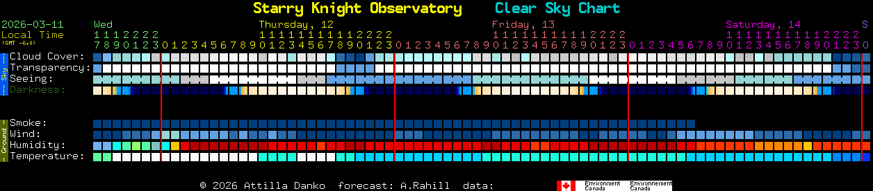 Current forecast for Starry Knight Observatory Clear Sky Chart