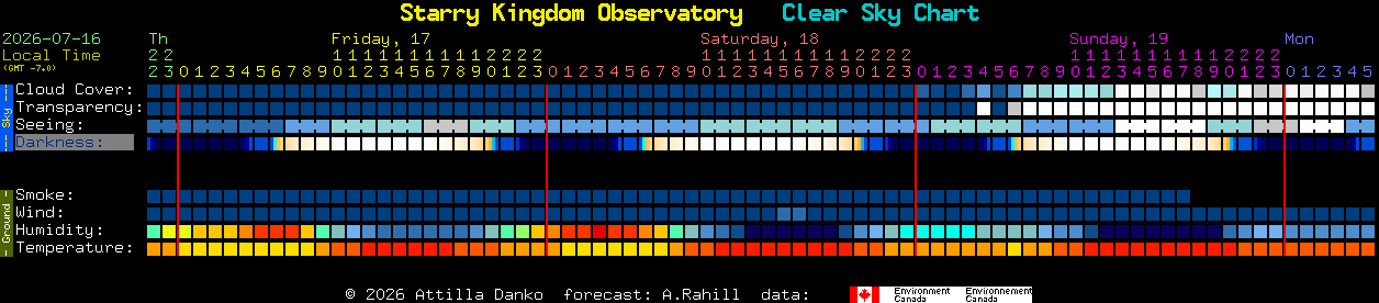 Current forecast for Starry Kingdom Observatory Clear Sky Chart