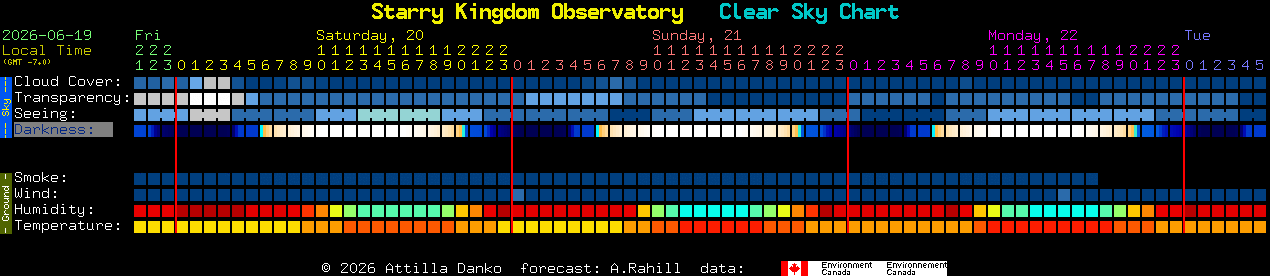 Current forecast for Starry Kingdom Observatory Clear Sky Chart