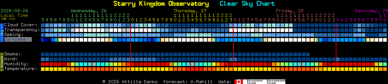 Current forecast for Starry Kingdom Observatory Clear Sky Chart