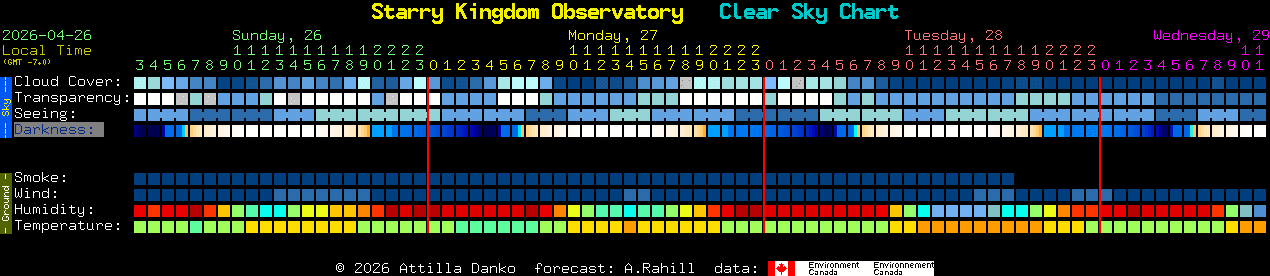 Current forecast for Starry Kingdom Observatory Clear Sky Chart