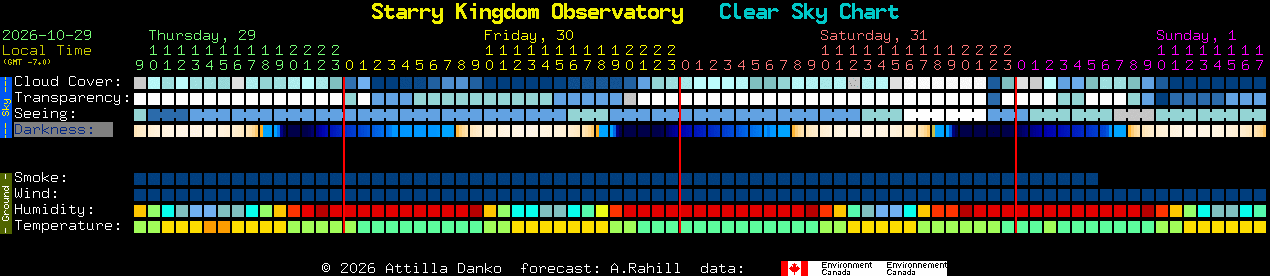 Current forecast for Starry Kingdom Observatory Clear Sky Chart