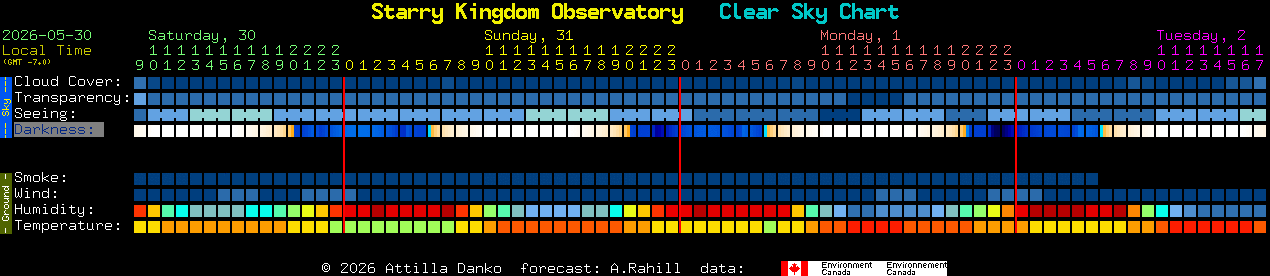 Current forecast for Starry Kingdom Observatory Clear Sky Chart