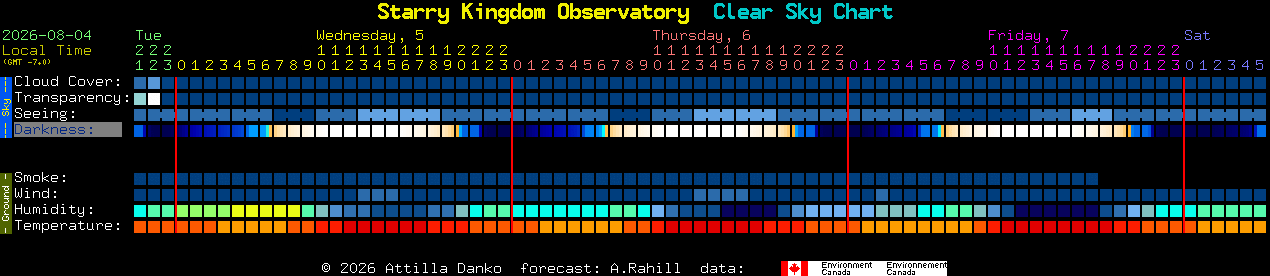 Current forecast for Starry Kingdom Observatory Clear Sky Chart