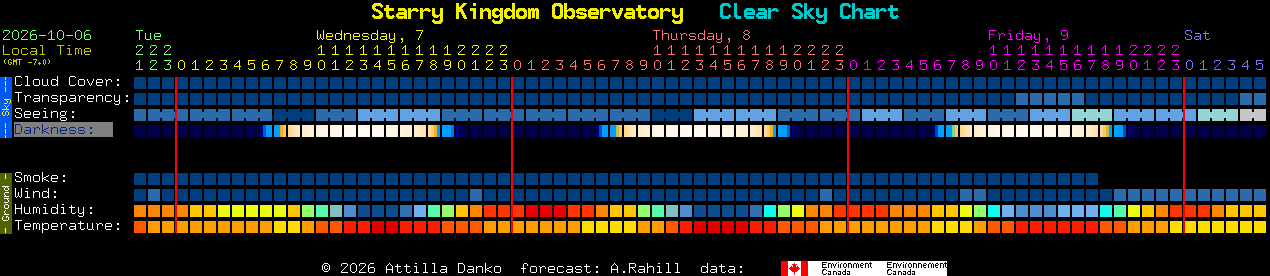 Current forecast for Starry Kingdom Observatory Clear Sky Chart