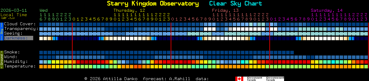 Current forecast for Starry Kingdom Observatory Clear Sky Chart