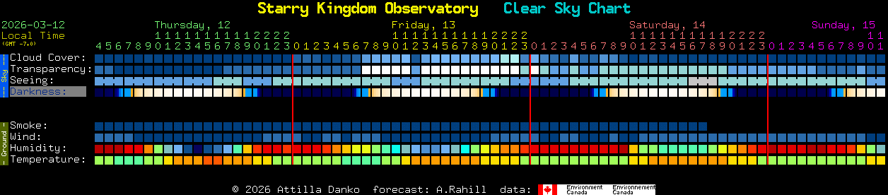Current forecast for Starry Kingdom Observatory Clear Sky Chart