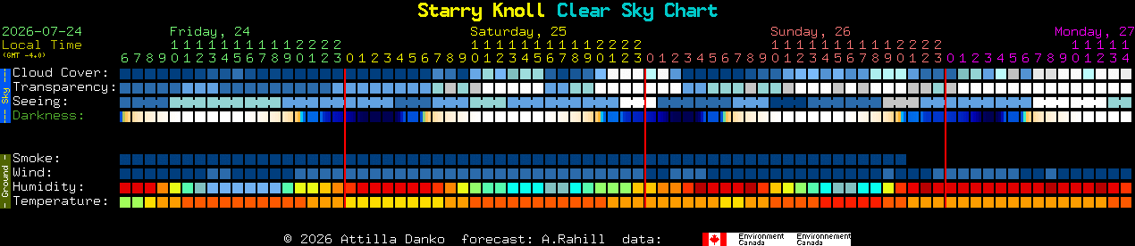 Current forecast for Starry Knoll Clear Sky Chart