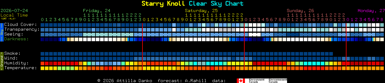 Current forecast for Starry Knoll Clear Sky Chart
