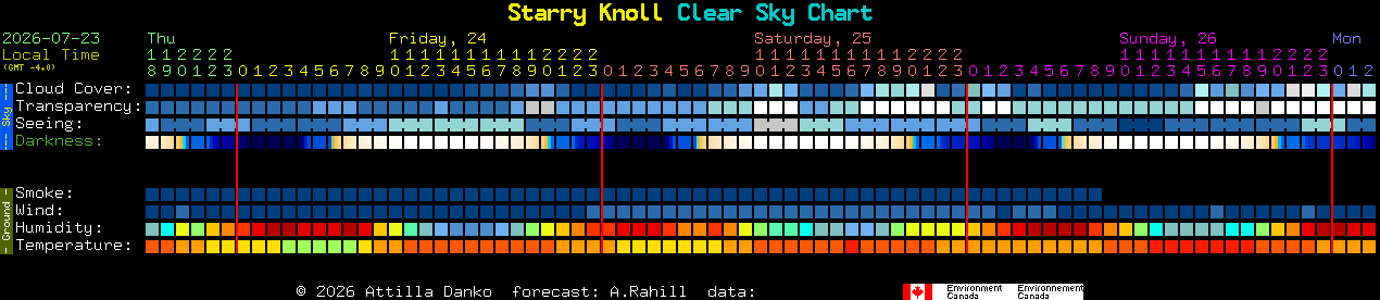 Current forecast for Starry Knoll Clear Sky Chart