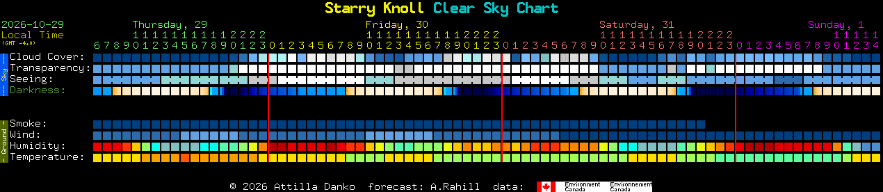 Current forecast for Starry Knoll Clear Sky Chart