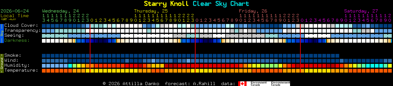 Current forecast for Starry Knoll Clear Sky Chart