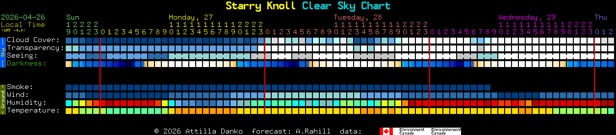 Current forecast for Starry Knoll Clear Sky Chart