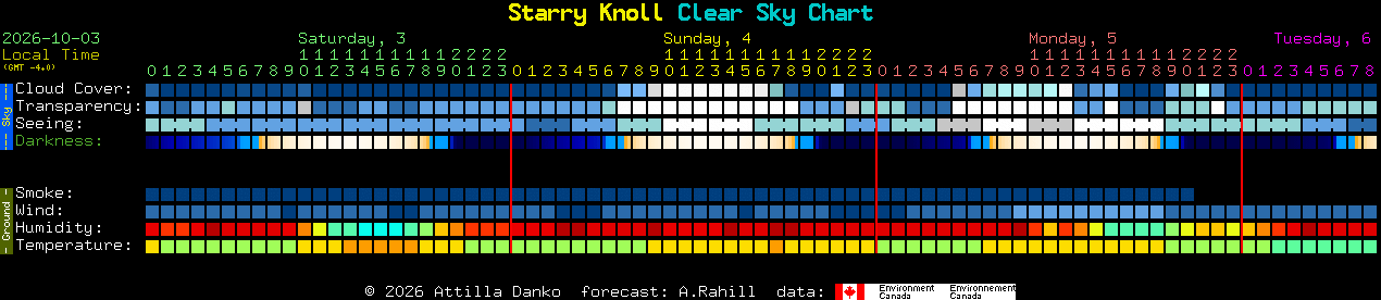 Current forecast for Starry Knoll Clear Sky Chart