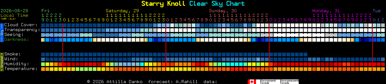 Current forecast for Starry Knoll Clear Sky Chart