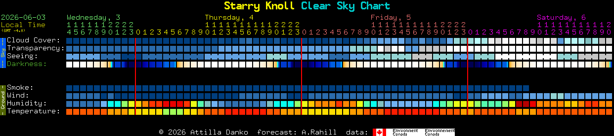 Current forecast for Starry Knoll Clear Sky Chart