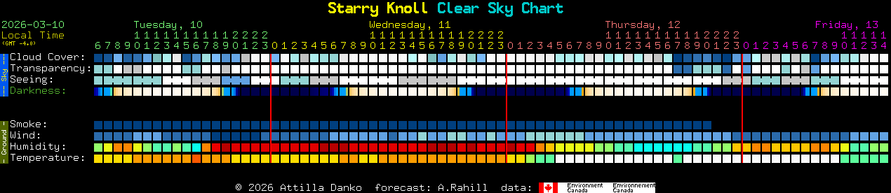 Current forecast for Starry Knoll Clear Sky Chart