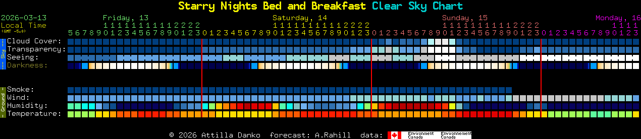 Current forecast for Starry Nights Bed and Breakfast Clear Sky Chart