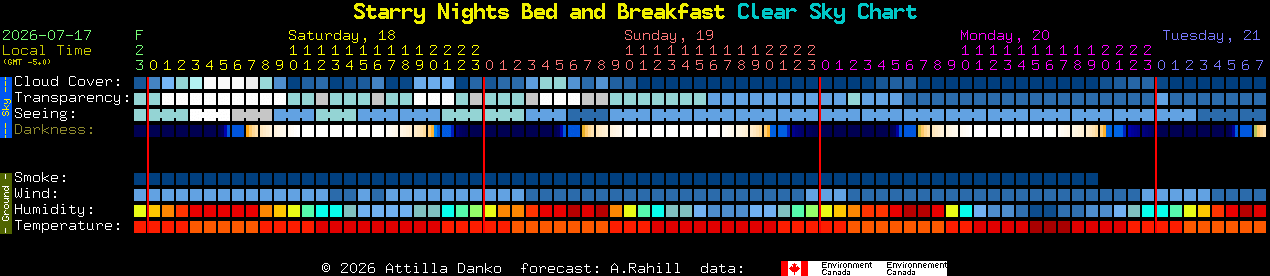 Current forecast for Starry Nights Bed and Breakfast Clear Sky Chart